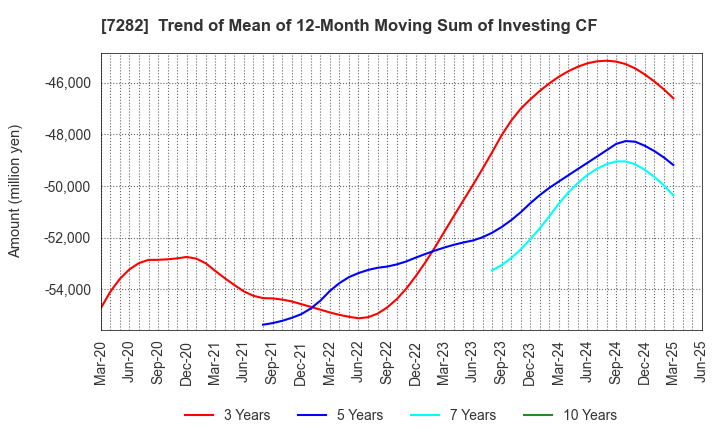 7282 TOYODA GOSEI CO.,LTD.: Trend of Mean of 12-Month Moving Sum of Investing CF