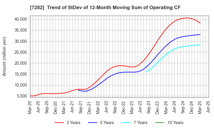 7282 TOYODA GOSEI CO.,LTD.: Trend of StDev of 12-Month Moving Sum of Operating CF