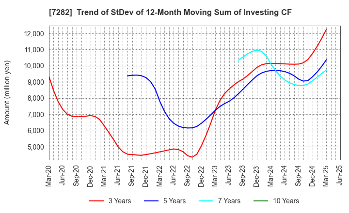 7282 TOYODA GOSEI CO.,LTD.: Trend of StDev of 12-Month Moving Sum of Investing CF