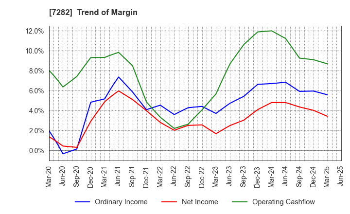 7282 TOYODA GOSEI CO.,LTD.: Trend of Margin