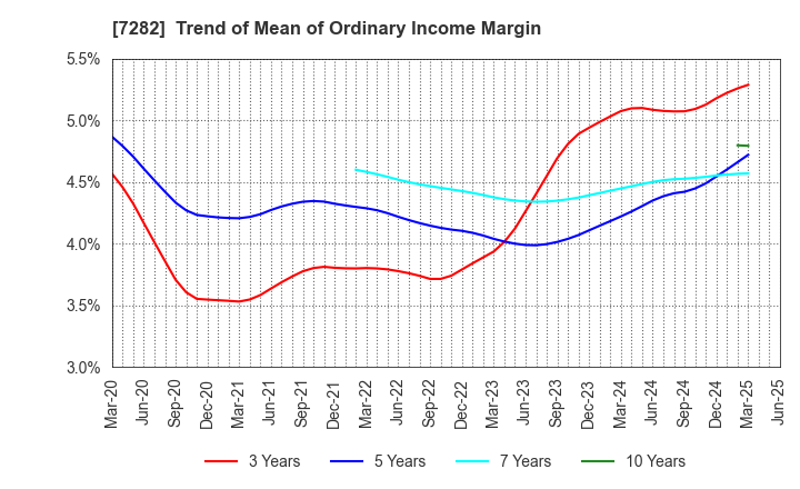 7282 TOYODA GOSEI CO.,LTD.: Trend of Mean of Ordinary Income Margin