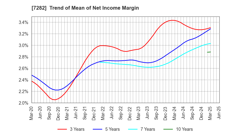 7282 TOYODA GOSEI CO.,LTD.: Trend of Mean of Net Income Margin