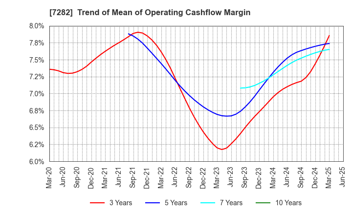 7282 TOYODA GOSEI CO.,LTD.: Trend of Mean of Operating Cashflow Margin