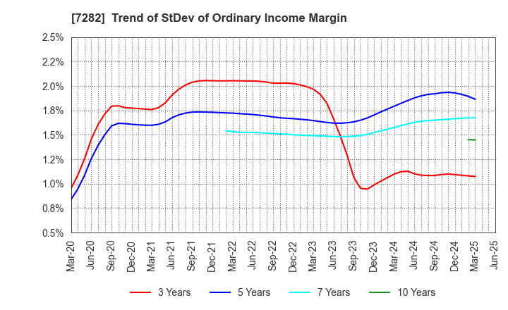 7282 TOYODA GOSEI CO.,LTD.: Trend of StDev of Ordinary Income Margin