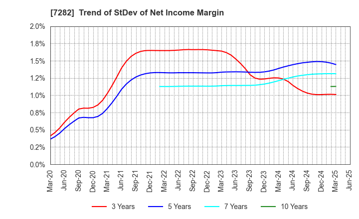 7282 TOYODA GOSEI CO.,LTD.: Trend of StDev of Net Income Margin