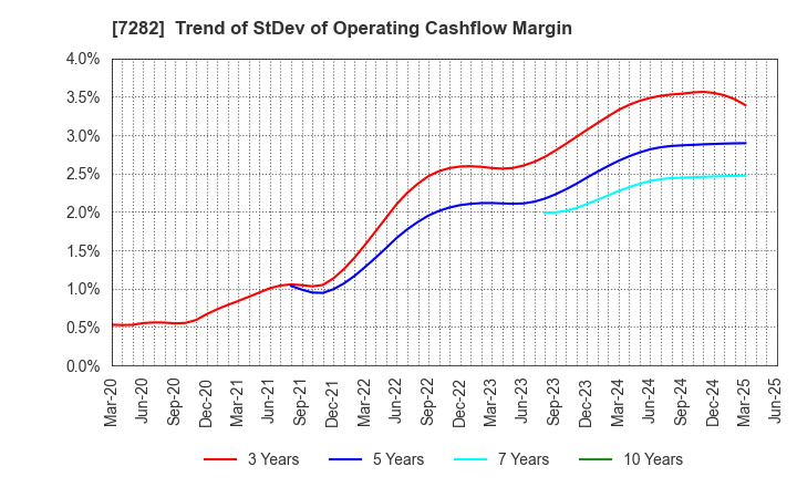7282 TOYODA GOSEI CO.,LTD.: Trend of StDev of Operating Cashflow Margin