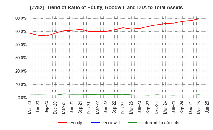 7282 TOYODA GOSEI CO.,LTD.: Trend of Ratio of Equity, Goodwill and DTA to Total Assets