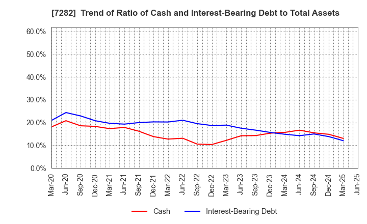 7282 TOYODA GOSEI CO.,LTD.: Trend of Ratio of Cash and Interest-Bearing Debt to Total Assets