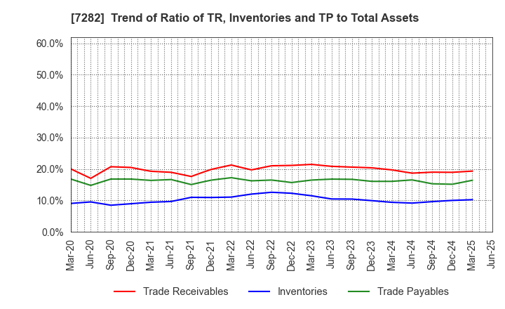 7282 TOYODA GOSEI CO.,LTD.: Trend of Ratio of TR, Inventories and TP to Total Assets