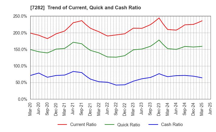 7282 TOYODA GOSEI CO.,LTD.: Trend of Current, Quick and Cash Ratio