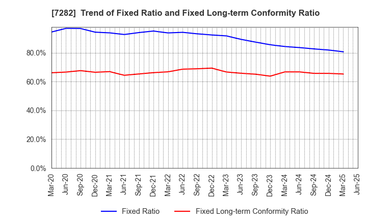 7282 TOYODA GOSEI CO.,LTD.: Trend of Fixed Ratio and Fixed Long-term Conformity Ratio