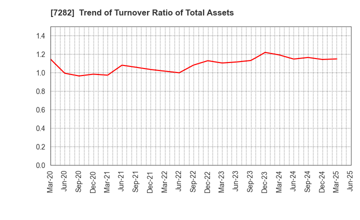 7282 TOYODA GOSEI CO.,LTD.: Trend of Turnover Ratio of Total Assets