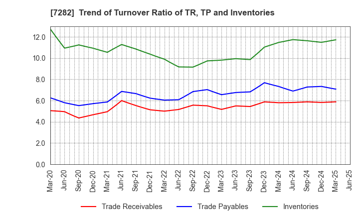 7282 TOYODA GOSEI CO.,LTD.: Trend of Turnover Ratio of TR, TP and Inventories