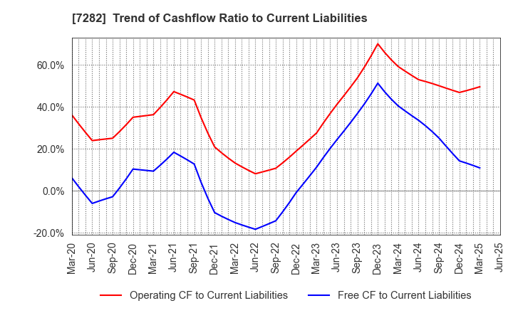 7282 TOYODA GOSEI CO.,LTD.: Trend of Cashflow Ratio to Current Liabilities