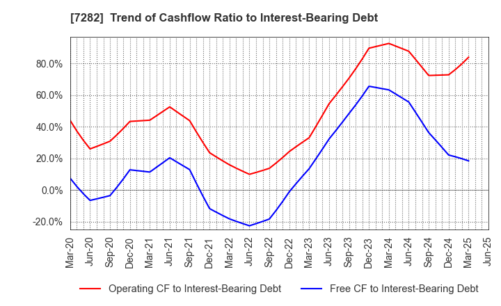 7282 TOYODA GOSEI CO.,LTD.: Trend of Cashflow Ratio to Interest-Bearing Debt