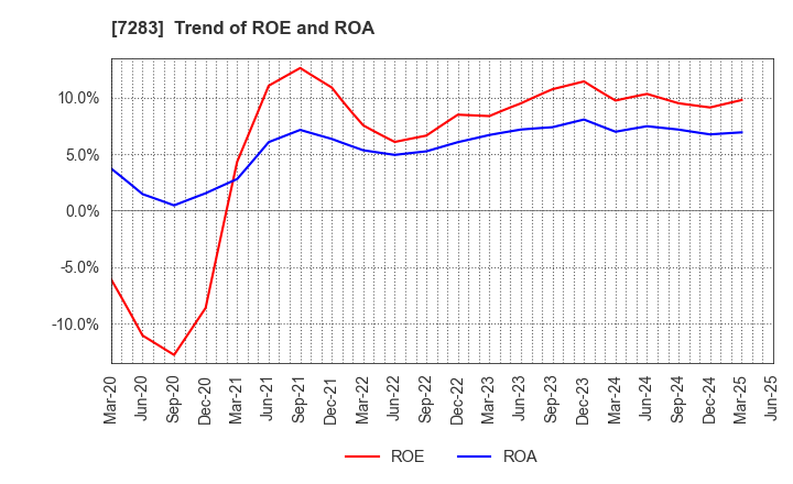 7283 AISAN INDUSTRY CO.,LTD.: Trend of ROE and ROA