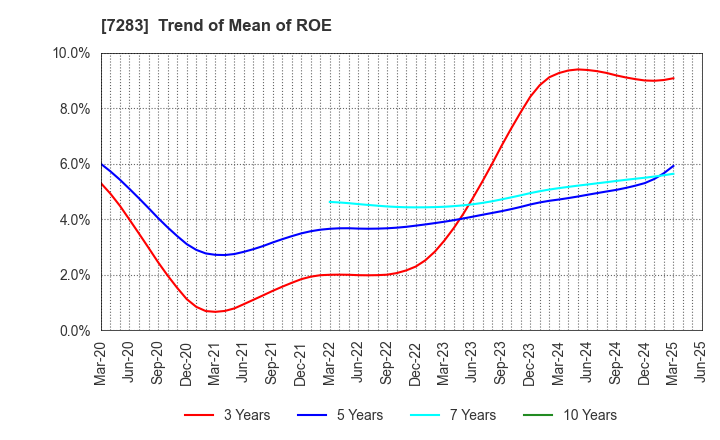 7283 AISAN INDUSTRY CO.,LTD.: Trend of Mean of ROE