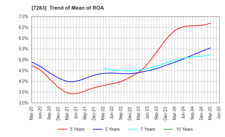 7283 AISAN INDUSTRY CO.,LTD.: Trend of Mean of ROA