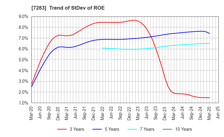 7283 AISAN INDUSTRY CO.,LTD.: Trend of StDev of ROE