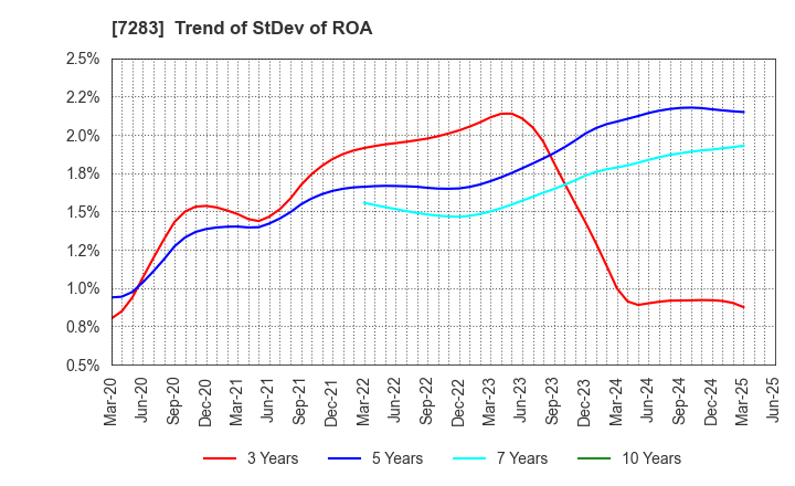 7283 AISAN INDUSTRY CO.,LTD.: Trend of StDev of ROA