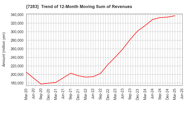 7283 AISAN INDUSTRY CO.,LTD.: Trend of 12-Month Moving Sum of Revenues