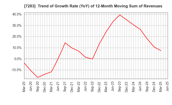 7283 AISAN INDUSTRY CO.,LTD.: Trend of Growth Rate (YoY) of 12-Month Moving Sum of Revenues