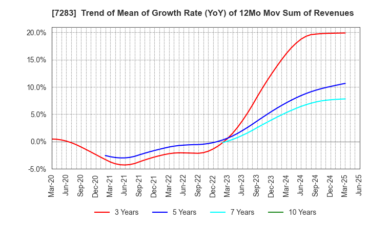 7283 AISAN INDUSTRY CO.,LTD.: Trend of Mean of Growth Rate (YoY) of 12Mo Mov Sum of Revenues