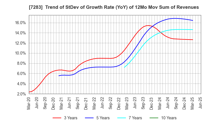 7283 AISAN INDUSTRY CO.,LTD.: Trend of StDev of Growth Rate (YoY) of 12Mo Mov Sum of Revenues