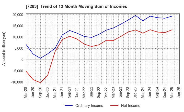 7283 AISAN INDUSTRY CO.,LTD.: Trend of 12-Month Moving Sum of Incomes