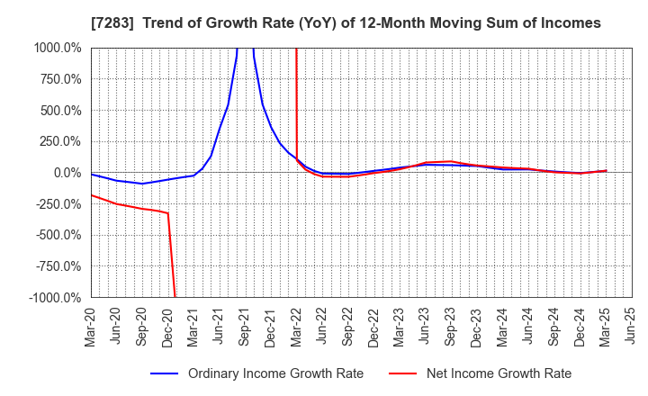 7283 AISAN INDUSTRY CO.,LTD.: Trend of Growth Rate (YoY) of 12-Month Moving Sum of Incomes
