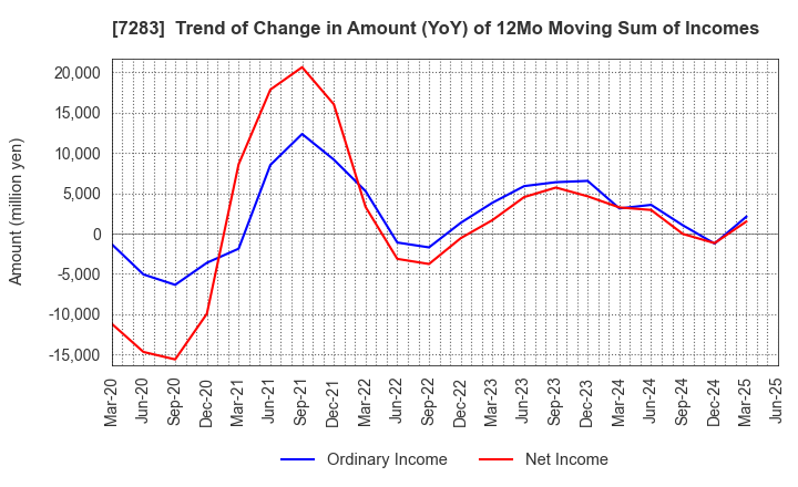 7283 AISAN INDUSTRY CO.,LTD.: Trend of Change in Amount (YoY) of 12Mo Moving Sum of Incomes