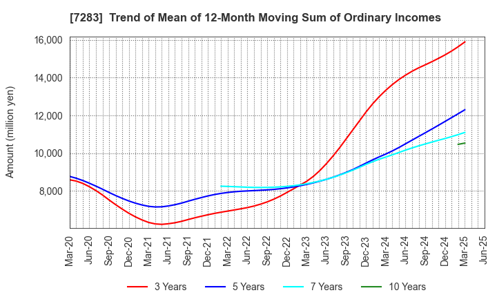 7283 AISAN INDUSTRY CO.,LTD.: Trend of Mean of 12-Month Moving Sum of Ordinary Incomes