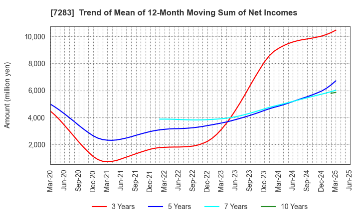 7283 AISAN INDUSTRY CO.,LTD.: Trend of Mean of 12-Month Moving Sum of Net Incomes