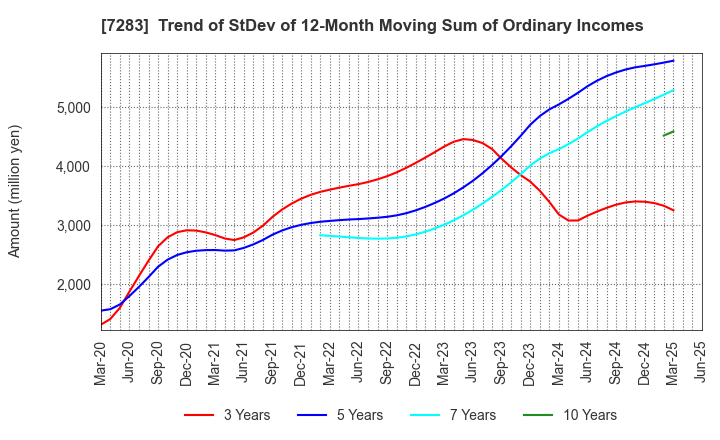 7283 AISAN INDUSTRY CO.,LTD.: Trend of StDev of 12-Month Moving Sum of Ordinary Incomes