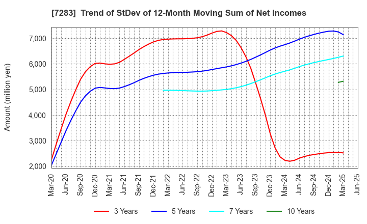 7283 AISAN INDUSTRY CO.,LTD.: Trend of StDev of 12-Month Moving Sum of Net Incomes