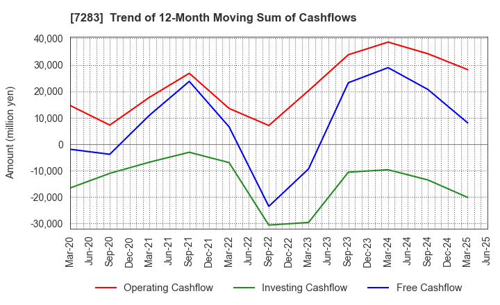 7283 AISAN INDUSTRY CO.,LTD.: Trend of 12-Month Moving Sum of Cashflows