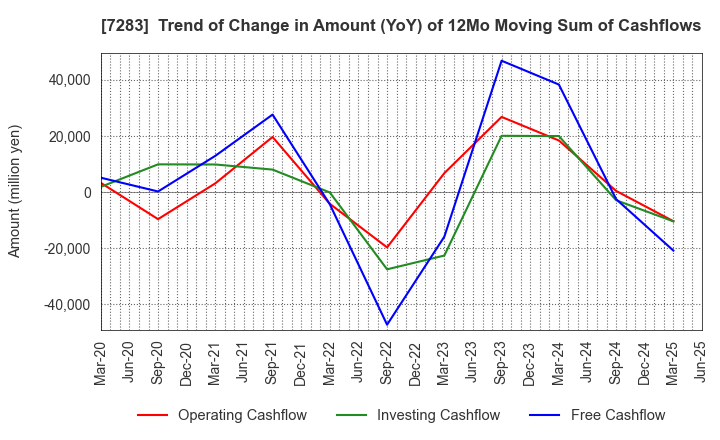 7283 AISAN INDUSTRY CO.,LTD.: Trend of Change in Amount (YoY) of 12Mo Moving Sum of Cashflows