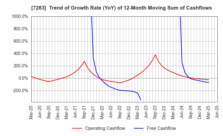 7283 AISAN INDUSTRY CO.,LTD.: Trend of Growth Rate (YoY) of 12-Month Moving Sum of Cashflows