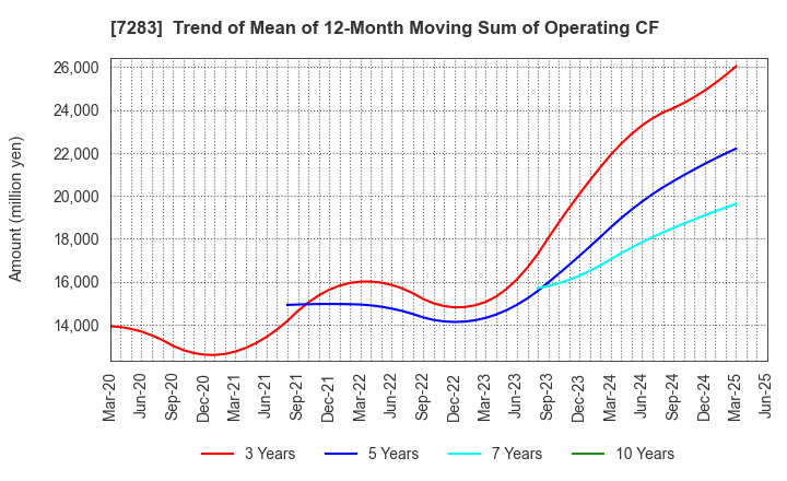 7283 AISAN INDUSTRY CO.,LTD.: Trend of Mean of 12-Month Moving Sum of Operating CF