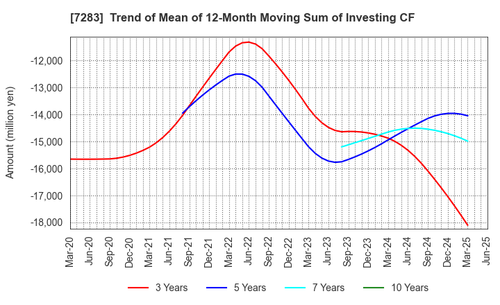 7283 AISAN INDUSTRY CO.,LTD.: Trend of Mean of 12-Month Moving Sum of Investing CF