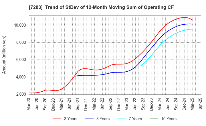 7283 AISAN INDUSTRY CO.,LTD.: Trend of StDev of 12-Month Moving Sum of Operating CF