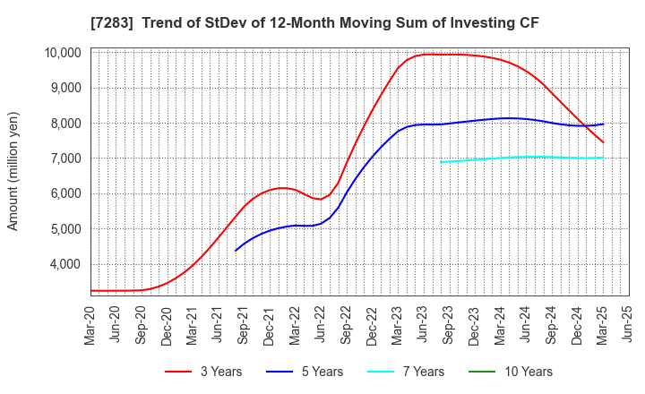 7283 AISAN INDUSTRY CO.,LTD.: Trend of StDev of 12-Month Moving Sum of Investing CF