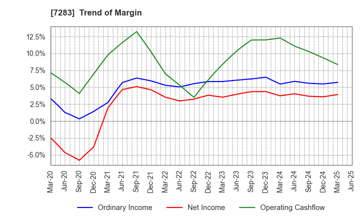 7283 AISAN INDUSTRY CO.,LTD.: Trend of Margin