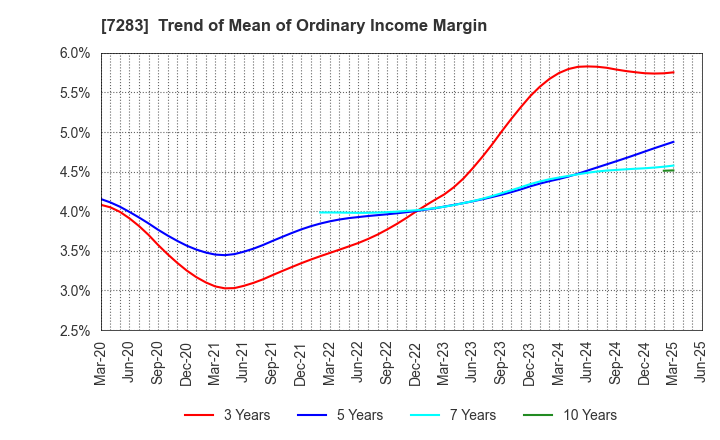 7283 AISAN INDUSTRY CO.,LTD.: Trend of Mean of Ordinary Income Margin