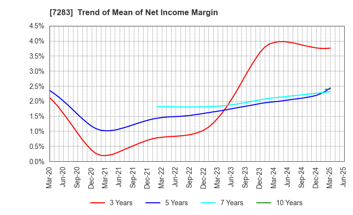 7283 AISAN INDUSTRY CO.,LTD.: Trend of Mean of Net Income Margin