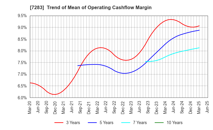 7283 AISAN INDUSTRY CO.,LTD.: Trend of Mean of Operating Cashflow Margin