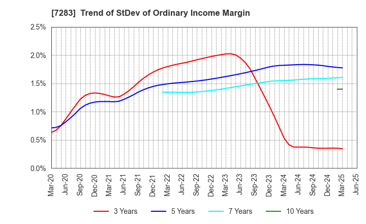 7283 AISAN INDUSTRY CO.,LTD.: Trend of StDev of Ordinary Income Margin