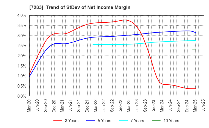7283 AISAN INDUSTRY CO.,LTD.: Trend of StDev of Net Income Margin