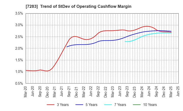 7283 AISAN INDUSTRY CO.,LTD.: Trend of StDev of Operating Cashflow Margin