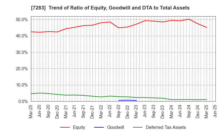 7283 AISAN INDUSTRY CO.,LTD.: Trend of Ratio of Equity, Goodwill and DTA to Total Assets